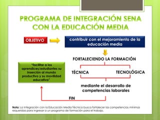“facilitar a los
aprendices/estudiantes su
inserción al mundo
productivo y su movilidad
educativa”
OBJETIVO contribuir con el mejoramiento de la
educación media
TÉCNICA TECNOLÓGICA
FORTALECIENDO LA FORMACIÓN
mediante el desarrollo de
competencias laborales
FIN
Nota: La Integración con la Educación Media Técnica busca fortalecer las competencias mínimas
requeridas para ingresar a un programa de formación para el trabajo.
 