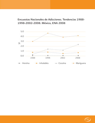 121
Encuestas Nacionales de Adicciones. Tendencias 1988-
1998-2002-2008. México, ENA 2008
5.0
4.0
3.0
2.0
1.0
0.0
1988 1998 2002 2008
Heroína Inhalables Cocaína Mariguana
%
 