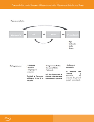 Programa de Intervención Breve para Adolescentes que Inician el Consumo de Alcohol y otras Drogas
128
Proceso de Adicción
• Curiosidad
• Diversión
• Amigos que la
consumen
Cantidad y frecuencia
mínima en el uso de la
sustancia
• Búsqueda de efectos
• Se vuelve hábito
• Tolerancia
Hay un aumento en la
cantidad y frecuencia de
consumo de la sustancia
• Síndrome de
abstinencia
Se mantiene una
cantidad y
frecuencia de
consumo alto, el cual
puede ir aumentando
Uso Abuso DependenciaAbstinencia
• No hay consumo
• Baja
• Moderada
• Media
• Severa
 
