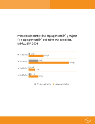 69
Proporción de hombres (5+copas por ocasión) y mujeres
(4 + copas por ocasión) que beben altas cantidades.
México, ENA 2008
M 18-65 años
H18-65 años
M12-17 años
H12-17 años
Consuetudinarios Altas cantidades
1.7%
16.8%
11%
45.3%
0.9%
7.1%
2.2%
11%
 