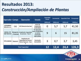 Resultados 2013:
Construcción/Ampliación de Plantas
                                                                  Capacidad
                                                                              Incremental   Capacidad Total   Presupuesto
                                                                    Actual
Operador Campo              Operación             Estado
                                                                  (MMmcd)     (MMmcd)         (MMmcd)          (MM$us)
                                                   Inicio de
 PETROBRAS
 BOLIVIA S.A.
                ITAÚ  IPC Planta de Gas Itaú     Producción
                                                 27/07/2013
                                                                     0          5,7             5,7           41,50
                                                En ejecución,
                                             inicio 21/03/2012,
 REPSOL YPF Margarita Ampliación Capacidad
 E&P BOLIVIA - Huacaya de proceso - Fase II
                                                   se estima
                                                  conclusión
                                                                     9            6              15           81,35
                                                 30/11/2013
                          Ampliación de
                      Capacidad de Proceso       Conclusión
 YPFB ANDINA Yapacani
                      Planta Yapacaní - Fase     25/12/2013          3          0,7             3,7            3,45
                                II

                       Total Capacidad                              12        12,4            24,4            126,3


                                                                                                                            26
 