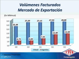 Volúmenes Facturados
                     Mercado de Exportación
  (En MMmcd)

    30,00               27,20          27,15                27,93       28,00

    25,00   22,38
    20,00


    15,00                                                       12,40       13,50

    10,00                                       7,45
                 4,73        4,84
     5,00


     0,00
              2009        2010               2011             2012        2013

                                    Brasil      Argentina

* Volumen Proyectado
 