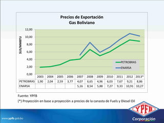 Precios de Exportación
                                 Gas Boliviano
            12,00

            10,00
$US/MMBTU




             8,00

             6,00

             4,00
                                                                       PETROBRAS
             2,00                                                      ENARSA

             0,00
           2003     2004   2005   2006   2007   2008   2009   2010   2011 2012 2013*
 PETROBRAS 1,90     2,04   2,59   3,77   4,07   6,65   4,96   6,03   7,67 9,21 8,86
 ENARSA                                  5,16   8,54   5,88   7,27   9,33 10,91 10,27


Fuente: YPFB
(*) Proyección en base a proyección a precios de la canasta de Fuels y Diesel Oil
 