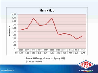 Henry Hub
            10,00
             9,00
             8,00
             7,00
$US/MMBTU




             6,00
             5,00
             4,00
             3,00
             2,00
             1,00
               -
                      2003   2004   2005   2006   2007   2008   2009   2010   2011   2012 2013*
                   HH 5,49   5,90   8,81   6,75   6,98   8,86   3,95   4,39   4,00   2,75 3,74

                             Fuente: US Energy Information Agency (EIA)
                             (*) Proyección EIA
 