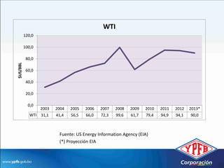 WTI
          120,0

          100,0

           80,0
$US/BBL




           60,0

           40,0

           20,0

            0,0
                 2003   2004   2005   2006   2007   2008   2009   2010   2011   2012   2013*
             WTI 31,1   41,4   56,5   66,0   72,3   99,6   61,7   79,4   94,9   94,1    90,0



                         Fuente: US Energy Information Agency (EIA)
                         (*) Proyección EIA
 