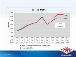 WTI vs Brent
          120,0

          100,0

           80,0
$US/BBL




                                                                                   WTI
           60,0
                                                                                   BRENT
           40,0

           20,0

            0,0
                2003   2004   2005   2006   2007   2008   2009      2010   2011     2012 2013*
          WTI   31,1   41,4   56,5   66,0   72,3   99,6   61,7      79,4   94,9     94,1  90,0
          BRENT 28,9   38,2   54,4   65,1   72,5   96,8   61,5      79,5   111,3    111,7 105,0

                       Fuente: US Energy Information Agency (EIA)
                       (*) Proyección EIA
 