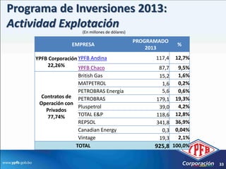 Programa de Inversiones 2013:
Actividad Explotación
                       (En millones de dólares)

                                                  PROGRAMADO
                   EMPRESA                                      %
                                                      2013
     YPFB Corporación YPFB Andina                       117,4   12,7%
         22,26%       YPFB Chaco                         87,7   9,5%
                     British Gas                         15,2   1,6%
                     MATPETROL                            1,6   0,2%
                     PETROBRAS Energía                    5,6   0,6%
       Contratos de PETROBRAS                           179,1  19,3%
      Operación con
                     Pluspetrol                          39,0   4,2%
         Privados
          77,74%     TOTAL E&P                          118,6  12,8%
                     REPSOL                             341,8  36,9%
                     Canadian Energy                      0,3  0,04%
                     Vintage                             19,3   2,1%
                    TOTAL                               925,8 100,0%

                                                                        33
 