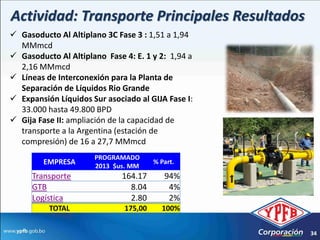 Actividad: Transporte Principales Resultados
 Gasoducto Al Altiplano 3C Fase 3 : 1,51 a 1,94
  MMmcd
 Gasoducto Al Altiplano Fase 4: E. 1 y 2: 1,94 a
  2,16 MMmcd
 Líneas de Interconexión para la Planta de
  Separación de Líquidos Rio Grande
 Expansión Líquidos Sur asociado al GIJA Fase I:
  33.000 hasta 49.800 BPD
 Gija Fase II: ampliación de la capacidad de
  transporte a la Argentina (estación de
  compresión) de 16 a 27,7 MMmcd
                      PROGRAMADO
         EMPRESA      2013 $us. MM
                                       % Part.

     Transporte               164.17      94%
     GTB                        8.04       4%
     Logística                  2.80       2%
          TOTAL               175,00     100%


                                                    34
 