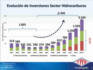 Evolución de Inversiones Sector Hidrocarburos
                                                                                                    5.236
                     2.500
                                                                                                                                 2.243
                     2.000
(En millones de dólares)




                                              1.855                                                                  1.593
                     1.500
                                                                                                                 1.293
                     1.000
                                                                                                          782




                                                                                                                                          63,5%
                                  514 509                                                          612
                           500                                                              384
                                                 335 251 246 273 299
                            -
                                  2001    2002    2003      2004      2005   2006    2007   2008   2009   2010    2011   2012*   2013**
                                         YPFB CASA MATRIZ          EMPRESAS SUBSIDIARIAS    EMPRESAS OPERADORAS      TOTAL




          *Ejecución estimada
          ** Programado
                                                                                                                                                  2
 