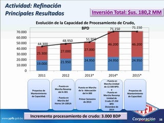 Actividad: Refinación
Principales Resultados                                    Inversión Total: $us. 180,2 MM
                 Evolución de la Capacidad de Procesamiento de Crudo,
                                         BPD            71.150     71.150
    70.000
    60.000                                          51.950
                                   48.950
    50.000        44.300                                             46.200          46.200
    40.000                                         27.000
                                 27.000
    30.000       25.300
    20.000                                         24.950            24.950          24.950
                 19.000          21.950
    10.000
        0
                   2011            2012            2013*             2014*            2015*
                                                                   - Puesta en
                                                                 Marcha Unidad
                              - Puesta en                        de 12.500 BPD.
                                              Puesta en Marcha
                             Marcha Revamp                              y
              Proyectos de                    de la Adecuación                     Proyectos de
                               del A-301                           - Puesta en
             Mantenimiento                        del A-300                       Mantenimiento
             de Capacidad.                                       Marcha Revamp    de Capacidad.
                               - Puesta en                          Unidad de
                                              Primer Semestre
                               Marcha del                         Crudo 27.250
                                                  de 2013
                             Horno 1H-1001A                            BPD
                                                                  Diciembre de
                                                                      2014

             Incremento procesamiento de crudo: 3.000 BDP
                                                                                                  38
 