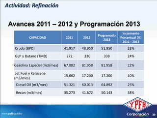 Actividad: Refinación


 Avances 2011 – 2012 y Programación 2013
                                                                Incremento
                                                  Programado
            CAPACIDAD            2011    2012                  Porcentual (%)
                                                     2013
                                                                2011 - 2013
   Crudo (BPD)                  41.917   48.950    51.950          23%
   GLP y Butano (TMD)            272      320        338           24%

   Gasolina Especial (m3/mes)   67.002   81.958    81.958          22%

    Jet Fuel y Kerosene
                                15.662   17.200    17.200          10%
   (m3/mes)
    Diesel Oil (m3/mes)         51.321   60.013    64.892          25%

    Recon (m3/mes)              35.273   41.672    50.143          38%




                                                                                39
 