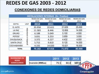 REDES DE GAS 2003 - 2012
     CONEXIONES DE REDES DOMICILIARIAS
                          INSTALACIONES INTERNAS (En Predios)
                                           REDES DE GAS   REDES DE GAS   REDES DE GAS   REDES DE GAS
                                               2010           2011           2012           2013
    DEPTO.        UNIT                        2010           2011            2012         2013
    EL ALTO        predios o viviendas       35.958          22.611          21.629       25.000
    LA PAZ                                   11.583           8.446          12.806       14.000
    ORURO                                     6.188           5.049           5.100        4.000
    POTOSÍ                                    3.031           3.253           3.959        3.000
 CHUQUISACA                                   3.372           4.227           4.432        4.000
  SANTA CRUZ                                  5.715           9.810           8.125       14.000
 COCHABAMBA                                   4.335          14.020          15.021       16.000
        TOTAL                                70.182          67.416          71.072       80.000


 INVERSIONES EN                                                   2011        2012      2013
     REDES
  DOMICILIARIAS                          Inversión (MM$us)            79,5      80,8     107,0
 