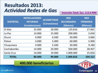 Resultados 2013:
Actividad Redes de Gas                           Inversión Total: $us. 113,4 MM
                INSTALACIONES                        RED            RED
                                  ACOMETIDAS
  DISTRITAL         INTERNAS                     SECUNDARIA      PRIMARIA
                                  (Conexiones)
                 (Instalaciones)                   (Metros)       (Metros)
El Alto                   25.000        28.000         129.816        27.065
La Paz                    14.000        15.000         200.000         5.650
Oruro                       4.000        6.500          50.000         3.060
Potosi                      3.000        5.000          60.000         5.900
Chuquisaca                  4.000        5.500          30.000         9.180
Cochabamba                14.000        20.000         500.000        28.407
Santa Cruz                16.000        19.000       1.000.000        25.050
      TOTAL               80.000        99.000       1.969.816       104.312

              400.000 beneficiarios
                                                                               44
 