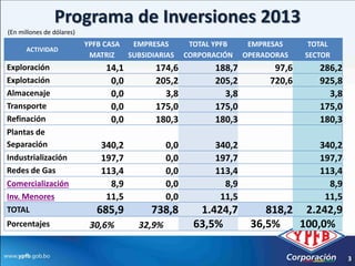 Programa de Inversiones 2013
(En millones de dólares)
                           YPFB CASA    EMPRESAS        TOTAL YPFB     EMPRESAS      TOTAL
      ACTIVIDAD
                            MATRIZ     SUBSIDIARIAS    CORPORACIÓN    OPERADORAS    SECTOR
Exploración                     14,1          174,6           188,7          97,6      286,2
Explotación                      0,0          205,2           205,2         720,6      925,8
Almacenaje                       0,0            3,8             3,8                      3,8
Transporte                       0,0          175,0           175,0                    175,0
Refinación                       0,0          180,3           180,3                    180,3
Plantas de
Separación                     340,2             0,0          340,2                    340,2
Industrialización              197,7             0,0          197,7                    197,7
Redes de Gas                   113,4             0,0          113,4                    113,4
Comercialización                 8,9             0,0            8,9                      8,9
Inv. Menores                    11,5             0,0           11,5                     11,5
TOTAL                         685,9          738,8        1.424,7         818,2 2.242,9
Porcentajes                 30,6%        32,9%           63,5%         36,5%    100,0%

                                                                                               3
 