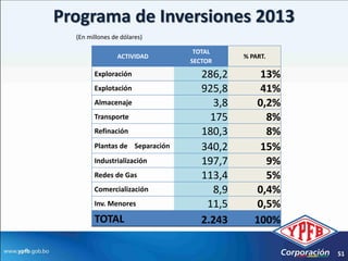 Programa de Inversiones 2013
  (En millones de dólares)

                                 TOTAL
                ACTIVIDAD                   % PART.
                                SECTOR
        Exploración                286,2        13%
        Explotación                925,8        41%
        Almacenaje                    3,8      0,2%
        Transporte                   175         8%
        Refinación                 180,3         8%
        Plantas de Separación      340,2        15%
        Industrialización          197,7         9%
        Redes de Gas               113,4         5%
        Comercialización              8,9      0,4%
        Inv. Menores                11,5       0,5%
        TOTAL                      2.243       100%

                                                      51
 