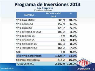 Programa de Inversiones 2013
                     Por Empresa
                 (En millones de dólares)
                                PROGRAMADO           %
       EMPRESA
                                    2013
YPFB Casa Matriz                              685,9 30,6%
YPFB Andina SA                                152,9   6,8%
YPFB Chaco SA                                 123,7   5,5%
YPFB Petroandina SAM                          103,2   4,6%
YPFB Logística SA                               4,9   0,2%
YPFB Aviación SA                                1,6   0,1%
YPFB Refinación SA                            180,3   8,0%
YPFB Transporte SA                            164,2   7,3%
GTB                                             8,0   0,4%
Total YPFB Corporación                      1.424,7 63,5%
Empresas Operadoras                           818,2 36,5%
TOTAL GENERAL                               2.242,9 100,0%
                                                             6
 