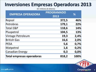Inversiones Empresas Operadoras 2013
                     (En millones de dólares)

                                PROGRAMADO
  EMPRESA OPERADORA                              %
                                    2013
Repsol                                   372,5    46%
Petrobras                                179,1    22%
Total E&P                                118,6    14%
Pluspetrol                               104,5    13%
Vintage Petroleum                         19,3   2,4%
British Gas                               16,6   2,0%
PESA                                       5,6   0,7%
Matpetrol                                  1,6   0,2%
Canadian Energy                            0,3   0,0%
Total empresas operadoras                818,2   100%



                                                        7
 