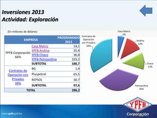 Inversiones 2013
Actividad: Exploración
  (En millones de dólares)                                        Casa Matriz
                                                                      5%
                                                   Contratos de
                                   PROGRAMADO
             EMPRESA                                Operación                    Andina
                                       2013        con Privados                   12%
                  Casa Matriz               14,1       34%
                  YPFB Andina               35,4
 YPFB Corporación
                  YPFB Chaco                36,0
       66%
                  YPFB Petroandina         103,2
                  SUBTOTAL                 188,7                                          Chaco
                                                                                           13%
                  BG                         1,4
   Contratos de
  Operación con Pluspetrol                  65,5
     Privados     REPSOL                    30,7
       34%
                  SUBTOTAL                  97,6                                Petroandina
                                                                                    36%
               TOTAL                       286,2
 