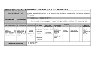 UNIDAD TEMÁTICA No: 7 EXPERIENCIAS EN EL MANEJO DE PLAGAS EN VENEZUELA.
OBJETIVO DIDÁCTICO Analizar algunas experiencias en la ejecución de técnicas o programa de manejo de plagas en
Venezuela.
CONTENIDOS CURRICULARES
CONCEPTUALES O DECLARATIVOS
- Experiencias de Manejo de plagas en Hortalizas: Melón y tomate, Gramíneas (Maíz, Caña de azúcar) y Café.
PROCEDIMENTALES ACTITUDINALES ESTRATEGIAS RECURSOS
Evaluación
CRITERIOS
REFERENCIALES
INDICADORES
DE LOGRO
TÉCNICAS INSTRUMENTOS
%
AMBITO DE
APLICACIÓN
Analizar las
experiencias de
manejo de plagas en el
país, mediante la
presentación de casos.
Actitud crítica y
reflexiva sobre las
experiencias de
manejo de plagas
en el país.
Lecturas
reflexivas
Estudios de
casos
Computador
Video beam
Pizarra
Marcadores
Aula virtual
Motivación e interés
Capacidad de
análisis reflexivo
.
Aplica los
conocimientos
aprendidos
durante las
lecturas
reflexivas o en
el estudio de
casos.
Análisis
Documental
Prueba escrita
Trabajos escritos
5
Salón de
clase.
Laboratorio de
Plagas
Aula virtual
Entorno de Aprendizaje
Salón de clase.
Aula virtual.
 