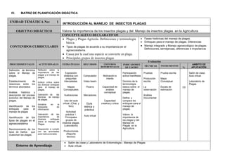 IV. MATRIZ DE PLANIFICACIÓN DIDÁCTICA
UNIDAD TEMÁTICA No: 1 INTRODUCCIÓN AL MANEJO DE INSECTOS PLAGAS
OBJETIVO DIDÁCTICO Valorar la importancia de los insectos plagas y del Manejo de insectos plagas en la Agricultura
CONTENIDOS CURRICULARES
CONCEPTUALES O DECLARATIVOS
Plagas y Plagas Agrícola. Definiciones y terminología
básica.
Tipos de plagas de acuerdo a su importancia en el
agroecosistema.
Causa por la cual una especie se convierte en plaga.
Principales grupos de insectos plagas
Fases históricas del manejo de plagas.
Enfoques para el manejo de plagas. Diferencias
Manejo integrado y Manejo agroecológico de plagas.
Definiciones, semejanzas, diferencias e importancia
PROCEDIMENTALES ACTITUDINALES ESTRATEGIAS RECURSOS
Evaluación
CRITERIOS
REFERENCIALES
INDICADORES
DE LOGRO
TÉCNICAS INSTRUMENTOS
%
AMBITO DE
APLICACIÓN
Definición de términos
sobre el Manejo de
plagas.
Establecimiento de
relaciones entre los
términos abordados
Análisis histórico y
descripción del proceso
evolutivo del Manejo de
plagas.
Identificación de los
enfoques para el
manejo de plagas
Identificación de los
tipos de plagas en el
agroecosistema
Reconocimiento de los
tipos de Daños que
ocasionan las plagas.
Reflexión sobre la
importancia de las
plagas y el manejo de
plagas.
Actitud crítica sobre
los diversos enfoques
para el manejo de
plagas.
Valoración de las
técnicas de manejo
de plagas.
Iniciativa en la
búsqueda de
información
Valoración de las
importancia de
diversos enfoques
sobre el manejo de
Plagas
Disposición a cumplir
con las actividades
post-instruccionales
Exposición
didáctica con
preguntas
intercaladas.
Mapas
Conceptuales
Ilustraciones
Uso del aula
virtual. (Chat, y
foro)
Actividad
práctica 1.
Principales
grupos de
insectos plagas.
(Laboratorio)
Producciones
(Reporte
técnico)
Computador
Video beam
Pizarra
Marcadores
Guía
teórica y
práctica
Aula virtual
Motivación e
interés
Capacidad de
análisis
conceptual
Capacidad
creativa y critica
Participación
activa manifiesta
Dominio de la
terminología
básica sobre el
manejo de
plagas.
Define y
compara los
enfoques para el
manejo de
plagas.
Valora la
importancia de
las plagas y del
Manejo de
Plagas en la
Agricultura.
Pruebas
Producción
escrita
La
observación
Análisis
Documental
Prueba escrita
Mapa
Conceptual
Escala de
estimación
10
Salón de clase.
Aula virtual.
Laboratorio de
Plagas
Entorno de Aprendizaje
Salón de clase y Laboratorio de Entomología - Manejo de Plagas
Aula virtual.
 