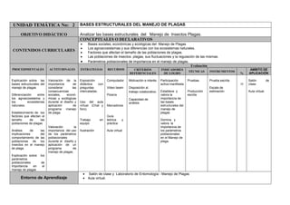 UNIDAD TEMÁTICA No: 2 BASES ESTRUCTURALES DEL MANEJO DE PLAGAS
OBJETIVO DIDÁCTICO Analizar las bases estructurales del Manejo de Insectos Plagas.
CONTENIDOS CURRICULARES
CONCEPTUALES O DECLARATIVOS
Bases sociales, económicas y ecológicas del Manejo de Plagas
Los agroecosistemas y sus diferencias con los ecosistemas naturales.
Factores que afectan el tamaño de las poblaciones de plagas.
Las poblaciones de insectos plagas, sus fluctuaciones y la regulación de las mismas.
Parámetros poblacionales de importancia en el manejo de plagas.
PROCEDIMENTALES ACTITUDINALES ESTRATEGIAS RECURSOS
Evaluación
CRITERIOS
REFERENCIALES
INDICADORES
DE LOGRO
TÉCNICAS INSTRUMENTOS
%
AMBITO DE
APLICACIÓN
Explicación sobre las
bases estructurales del
manejo de plagas
Diferenciación entre
los agroecosistema y
los ecosistemas
naturales.
Establecimiento de los
factores que afectan el
tamaño de las
poblaciones de plagas
Análisis de las
implicaciones del
comportamiento de las
poblaciones de los
insectos en el manejo
de plaga.
Explicación sobre los
parámetros
poblacionales de
importancia en el
manejo de plagas
Valoración de la
importancia de
considerar las
consecuencias
sociales, econó-
micas y ecológicas
durante el diseño y
aplicación de
programa manejo
de plaga.
Valoración la
importancia del uso
de los parámetros
poblacionales
durante el diseño y
aplicación de un
programa de
manejo de plagas.
Exposición
didáctica con
preguntas
intercaladas.
Uso del aula
virtual. (Chat y
foro).
Trabajo en
equipo
Ilustración
Computador
Video beam
Pizarra
Marcadores
Guía
teórica y
práctica
Aula virtual
Motivación e interés
Disposición al
trabajo colaborativo.
Capacidad de
análisis
Participación
activa manifiesta
Establece y
valora la
importancia de
las bases
estructurales del
manejo de
plagas
Domina y
valora la
importancia de
los parámetros
poblacionales
en el Manejo de
plaga.
Pruebas
Producción
escrita
Prueba escrita
Escala de
estimación
10
Salón de
clase.
Aula virtual.
Entorno de Aprendizaje
Salón de clase y Laboratorio de Entomología - Manejo de Plagas
Aula virtual.
 