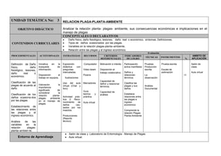 UNIDAD TEMÁTICA No: 3 RELACION PLAGA-PLANTA-AMBIENTE
OBJETIVO DIDÁCTICO Analizar la relación planta- plagas- ambiente, sus consecuencias económicas e implicaciones en el
manejo de plagas
CONTENIDOS CURRICULARES
CONCEPTUALES O DECLARATIVOS
Daño físico, daño fisiológico, lesiones, daño real o económico, síntomas. Definiciones.
Tipos de daños ocasionados por las plagas.
Variables en la relación plagas-planta–ambiente.
Relación entre las plagas y el ingreso económico.
PROCEDIMENTALES ACTITUDINALES ESTRATEGIAS RECURSOS
Evaluación
CRITERIOS
REFERENCIALES
INDICADORES
DE LOGRO
TÉCNICAS INSTRUMENTOS
%
AMBITO DE
APLICACIÓN
Definición de Daño
físico, daño
fisiológico, lesiones,
daño real o
económico.
Clasificación de las
plagas de acuerdo al
daño.
Clasificación de los
daños ocasiona-dos
por las plagas.
Establecimiento de
las relaciones entre
las plagas y el
ingreso económico.
Análisis de las
variables en la
relación plagas-
planta–ambien-te.
Iniciativa en la
búsqueda de
información.
Disposición al
trabajo en equipos.
Valoración la
importancia
significado de
considerar la
relación planta-
plagas- ambiente
en el manejo de
plagas.
Exposición
didáctica con
preguntas
intercaladas.
Ilustraciones
Uso del aula
virtual. (Chat y
foro)
.
Actividad prác-
tica 2: Reco-
nocimiento de
daños cau-
sados por los
insectos.
Producciones
(Reporte
técnico)
Computador
Video beam
Pizarra
Marcadores
Guía
teórica y
práctica
Aula virtual
Motivación e interés
Disposición al
trabajo colaborativo.
Capacidad de
definir y relacionar
términos.
Capacidad de
análisis
Participación
activa manifiesta
Define y
relacionan
términos
Clasifica las
plagas y sus
daños
Establece
relaciones entre
las plagas e
ingreso
económico
Comprende la
relación Plagas-
Planta-Ambiente
Pruebas
Producción
escrita
La
observación
Análisis
Documental
Prueba escrita
Escala de
estimación
10
Salón de
clase.
Aula virtual
Entorno de Aprendizaje
Salón de clase y Laboratorio de Entomología - Manejo de Plagas
Aula virtual.
 