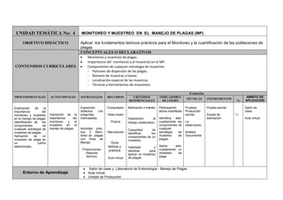 UNIDAD TEMÁTICA No: 4 MONITOREO Y MUESTREO EN EL MANEJO DE PLAGAS (MP)
OBJETIVO DIDÁCTICO Aplicar los fundamentos teóricos prácticos para el Monitoreo y la cuantificación de las poblaciones de
plagas
CONTENIDOS CURRICULARES
CONCEPTUALES O DECLARATIVOS
Monitoreo y muestreo de plagas.
Importancia del monitoreo y el muestreo en el MP.
Componentes de cualquier estrategia de muestreo.
- Patrones de dispersión de las plagas.
- Número de muestras a tomar.
- Localización espacial de las muestras.
- Técnicas y herramientas de muestreos
PROCEDIMENTALES ACTITUDINALES ESTRATEGIAS RECURSOS
Evaluación
CRITERIOS
REFERENCIALES
INDICADORES
DE LOGRO
TÉCNICAS INSTRUMENTOS
%
AMBITO DE
APLICACIÓN
Explicación de la
importancia del
monitoreo y muestreo
en el manejo de plagas
Identificación de los
componentes de
cualquier estrategia de
muestreo de plagas.
Aplicación de un
muestreo de plaga en
un cultivo
determinado..
Valoración de la
importancia del
monitoreo y el
muestreo en el
manejo de plagas
Exposición
didáctica con
preguntas
intercaladas.
Actividad prác-
tica 3: Moni-
toreo de plagas
con fines de
Manejo
Producciones
(Reporte
técnico)
Computador
Video beam
Pizarra
Marcadores
Guía
teórica y
práctica
Aula virtual
Motivación e interés
Disposición al
trabajo colaborativo.
Capacidad de
identificar los
componentes de un
muestreo.
Habilidad y
destreza para
aplicar un muestreo
de plagas
Participación
activa manifiesta
Identifica ade-
cuadamente los
componentes de
cualquier
estrategia de
muestreo de
plagas.
Aplica ade-
cuadamente un
muestreo de
plaga
Pruebas
Producción
escrita
La
observación
Análisis
Documental
Prueba escrita
Escala de
estimación
15
Salón de
clase.
Aula virtual
Entorno de Aprendizaje
Salón de clase y Laboratorio de Entomología - Manejo de Plagas
Aula virtual.
Unidad de Producción
 