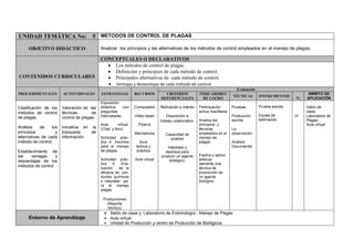 UNIDAD TEMÁTICA No: 5 METODOS DE CONTROL DE PLAGAS
OBJETIVO DIDÁCTICO Analizar los principios y las alternativas de los métodos de control empleados en el manejo de plagas.
CONTENIDOS CURRICULARES
CONCEPTUALES O DECLARATIVOS
Los métodos de control de plagas.
Definición y principios de cada método de control.
Principales alternativas de cada método de control.
Ventajas y desventajas de cada método de control.
PROCEDIMENTALES ACTITUDINALES ESTRATEGIAS RECURSOS
Evaluación
CRITERIOS
REFERENCIALES
INDICADORES
DE LOGRO
TÉCNICAS INSTRUMENTOS
%
AMBITO DE
APLICACIÓN
Clasificación de los
métodos de control
de plagas.
Análisis de los
principios y
alternativas de cada
método de control.
Establecimiento de
las ventajas y
desventajas de los
métodos de control
Valoración de las
técnicas de
control de plagas.
Iniciativa en la
búsqueda de
información.
Exposición
didáctica con
preguntas
intercaladas.
Aula virtual.
(Chat y foro).
Actividad prác-
tica 4: Insumos
para el manejo
de plagas.
Actividad prác-
tica 5: Eva-
luación de la
eficacia de pro-
ductos químicos
o naturales pa-
ra el manejo
plagas
Producciones
(Reporte
técnico)
Computador
Video beam
Pizarra
Marcadores
Guía
teórica y
práctica
Aula virtual
Motivación e interés
Disposición a
trabajo colaborativo.
Capacidad de
análisis
Habilidad y
destreza para
producir un agente
biológico.
Participación
activa manifiesta
Analiza los
principios y
técnicas
empleados en el
manejo de
plagas.
Explica y aplica
adecua-
damente una
técnica de
producción de
un agente
biológico
Pruebas
Producción
escrita
La
observación
Análisis
Documental
Prueba escrita
Escala de
estimación
20
Salón de
clase.
Laboratorio de
Plagas
Aula virtual
Entorno de Aprendizaje
Salón de clase y Laboratorio de Entomología - Manejo de Plagas
Aula virtual.
Unidad de Producción y centro de Producción de Biológicos
 