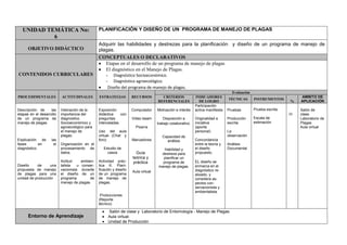 UNIDAD TEMÁTICA No:
6
PLANIFICACIÓN Y DISEÑO DE UN PROGRAMA DE MANEJO DE PLAGAS
OBJETIVO DIDÁCTICO
Adquirir las habilidades y destrezas para la planificación y diseño de un programa de manejo de
plagas.
CONTENIDOS CURRICULARES
CONCEPTUALES O DECLARATIVOS
Etapas en el desarrollo de un programa de manejo de plagas
El diagnóstico en el Manejo de Plagas.
- Diagnóstico Socioeconómico.
- Diagnóstico agroecológico.
Diseño del programa de manejo de plagas.
PROCEDIMENTALES ACTITUDINALES ESTRATEGIAS RECURSOS
Evaluación
CRITERIOS
REFERENCIALES
INDICADORES
DE LOGRO
TÉCNICAS INSTRUMENTOS
%
AMBITO DE
APLICACIÓN
Descripción de las
etapas en el desarrollo
de un programa de
manejo de plagas.
Explicación de las
fases en el
diagnóstico.
Diseño de una
propuesta de manejo
de plagas para una
unidad de producción
Valoración de la
importancia del
diagnostico
Socioeconómico y
agroecológico para
el manejo de
plagas.
Organización en el
procesamiento de
datos.
Actitud ambien-
talista u conser-
vacionista durante
el diseño de un
programa de
manejo de plagas.
Exposición
didáctica con
preguntas
intercaladas.
Uso del aula
virtual. (Chat y
foro)
Estudio de
casos
Actividad prác-
tica 6. Plani-
ficación y diseño
de un programa
de manejo de
plagas.
Producciones
(Reporte
técnico)
Computador
Video beam
Pizarra
Marcadores
Guía
teórica y
práctica
Aula virtual
Motivación e interés
Disposición a
trabajo colaborativo.
Capacidad de
análisis
Habilidad y
destreza para
planificar un
programa de
manejo de plagas.
Participación
activa manifiesta
.
Originalidad e
iniciativa
(aporte
personal)
Concordancia
entre la teoría y
el diseño
propuesto.
EL diseño se
enmarca en el
diagnóstico re-
alizado, y
considera as-
pectos con-
servacionista y
ambientalista.
Pruebas
Producción
escrita
La
observación
Análisis
Documental
Prueba escrita
Escala de
estimación
30
Salón de
clase.
Laboratorio de
Plagas
Aula virtual
Entorno de Aprendizaje
Salón de clase y Laboratorio de Entomología - Manejo de Plagas
Aula virtual.
Unidad de Producción
 