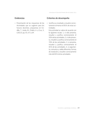 Geometría: su aprendizaje y enseñanza 29
Licenciatura en Educación Primaria. Plan de estudios 2012
Evidencias Criterios de desempeño
•	 Presentación de las respuestas de las
Actividades que se sugieren para los
futuros docentes, propuestas en Ce-
dillo, T., Isoda, M., Chalini, A. y Cruz, V.
(2012), pp. 65, 67 y 69.
•	 Justifica su resultado y resuelve correc-
tamente al menos el 85% de estas ac-
tividades.
Esta actividad se valora de acuerdo con
la siguiente escala: 1, si sólo presenta,
resuelve y justifica correctamente el
50% de las actividades; 2, si sólo presen-
ta, resuelve y justifica correctamente el
70% de las actividades; 3, si presenta,
resuelve y justifica correctamente el
85% de las actividades; 4, si argumen-
ta, comunica y valida diferentes formas
de resolución y resuelve correctamente
más del 85% de las actividades.
 
