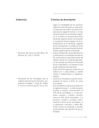 Geometría: su aprendizaje y enseñanza 51
Licenciatura en Educación Primaria. Plan de estudios 2012
Evidencias Criterios de desempeño
•	 Resumen del texto de Del Olmo, M.,
Moreno, M., y Gil, F. (1999).
•	 Resolución de las Actividades que se
sugieren para los futuros docentes, pro-
puestas en Cedillo, T., Isoda, M., Chalini,
A. y Cruz, V. (2012), pp. 99, 101 y 115.
según la complejidad de los procesos
cognitivos que demanda su realización.
La valoración de análisis de cada activi-
dad usará la siguiente escala: 1, no hay
caracterización de la demanda cogniti-
va; 2, es pobre la caracterización de la
demanda cognitiva que le corresponde;
3, cumple de manera regular con la ca-
racterización de la demanda cognitiva
que le corresponde; 4, cumple de forma
excelente con la caracterización de la de-
manda cognitiva que le corresponde.
•	 Incluye introducción, desarrollo del tema
y conclusiones; el contenido centrado en
las características más importantes del
cálculo mental en el cálculo geométri-
co, las ventajas que ofrece en el estudio
de las matemáticas y el sentido en que
puede utilizarse en la vida diaria.
Cada uno de los aspectos anteriores se
valoran con: 1, baja calidad; 2, calidad
media; 3, calidad buena; 4, calidad ex-
celente.
•	 Justifica su resultado y resuelve correc-
tamente al menos el 85% de estas
actividades.
Esta actividad se valora de acuerdo con
la siguiente escala: 1, si sólo presenta,
resuelve y justifica correctamente el
50% de las actividades; 2, si sólo pre-
senta, resuelve y justifica correcta-
mente el 70% de las actividades; 3, si
presenta, resuelve y justifica correc-
tamente el 85% de las actividades; 4,
si argumenta, comunica y valida dife-
rentes formas de resolución y resuelve
correctamente más del 85% de las ac-
tividades.
 