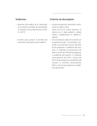 Geometría: su aprendizaje y enseñanza 53
Licenciatura en Educación Primaria. Plan de estudios 2012
Evidencias Criterios de desempeño
•	 Resumen del análisis de lo observado
en la primera actividad de aprendizaje
en relación con lo propuesto por Lovell,
K. (1977).
•	 Examen para conocer el dominio del
contenido matemático de la unidad II.
•	 Incluye introducción, desarrollo, conclu-
siones y análisis crítico.
Cada uno de los cuatro aspectos se
valoran con: 1, baja calidad; 2, calidad
media; 3, calidad buena; 4, calidad ex-
celente.
•	 Esta actividad se valora de acuerdo con
la siguiente escala: 1 (no acredita), res-
ponde correctamente menos del 60%
de las preguntas o problemas del exa-
men; 2, responde correctamente del
60% a menos del 70% de las preguntas
o problemas del examen; 3, responde
correctamente del 70% a menos del
80 % de las preguntas o problemas del
examen; 4, contesta correctamente
80% o más de las preguntas o proble-
mas del examen.
 