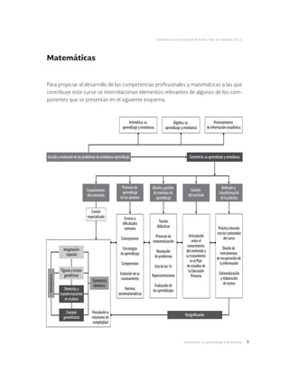 Geometría: su aprendizaje y enseñanza 9
Licenciatura en Educación Primaria. Plan de estudios 2012
Conocimiento
del contenido
Procesos de
aprendizaje
de los alumnos
Resignificación
Común
especializado Errores y
dificultades
comunes
Concepciones
Estrategias
de aprendizaje
Comprensión
Evolución de su
razonamiento
Normas
sociomatemáticas
Diseño y gestión
de entornos de
aprendizaje
Teorías
didácticas
Procesos de
matematización
Resolución
de problemas
Uso de las TIC
Representaciones
Evaluación de
los aprendizajes
Gestión
del currículo
Articulación
entre el
conocimiento
del contenido y
su tratamiento
en el Plan
de estudios de
la Educación
Primaria
Reflexión y
transformación
de la práctica
Práctica docente
con los contenidos
del curso
Diseño de
instrumentos
de recuperación de
la información
Sistematización
y elaboración
de textos
Vinculación y
relaciones de
complejidad
Estudio y resolución de los problemas de enseñanza-aprendizaje Geometría: su aprendizaje y enseñanza
Imaginación
espacial
Figuras y trazos
gométricos
Simetrías y
transformaciones
en el plano
Cuerpos
geométricos
Geometría
dinámica
Medición
Aritmética: su
aprendizaje y enseñanza
Álgebra: su
aprendizaje y enseñanza
Procesamiento
de información estadística
Matemáticas
Para propiciar el desarrollo de las competencias profesionales y matemáticas a las que
contribuye este curso se interrelacionan elementos relevantes de algunos de los com-
ponentes que se presentan en el siguiente esquema.
 