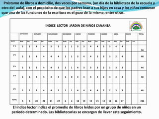 Préstamo de libros a domicilio, dos veces por semana, (un día de la biblioteca de la escuela y
otro del aula), con el propósito de que los padres lean a sus hijos en casa y los niños conozcan
que una de las funciones de la escritura es el gozo de la misma, entre otras.
El índice lector indica el promedio de libros leídos por un grupo de niños en un
período determinado. Las bibliotecarias se encargan de llevar este seguimiento.
INDICE LECTOR JARDIN DE NIÑOS CANANEA
SEPTIEMBRE OCTUBRE NOVIEMBRE DICIEMBRE ENERO FEBRERO MARZO ABRIL MAYO TOTAL
GRUPO Aula Esc. Aula Esc. Aula Esc. Aula Esc Aula Esc. Aula Esc. Aula Esc Aula Esc. Aula Esc.
2° A 1 1 4 4 5 5 1 1 3 3 4 4 3 3 4 4
50
2°B
1 1 4 4 4 4 1 1 3 4 4 5 3 3 2 4 48
3°A
1 1 5 4 4 3 2 1 4 3 3 3 2 2 3 3 44
3°B
1 1 4 5 4 4 1 0 4 4 4 4 2 3 4 3 48
3°C
1 1 3 4 4 5 1 1 4 4 4 4 2 2 3 3 46
TOTAL
5 5 20 21 21 22 6 4 18 19 19 21 12 13 16 17 236
 