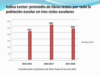 Indice Lector: promedio de libros leídos por toda la
población escolar en tres ciclos escolares
300
265
236250
215
200
150
Indice Lector
100
50
0
2015-2016 2016-2017 2017-2018
Considerando el préstamo de libros hasta el mes de abril.
 