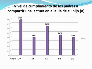 Nivel de cumplimiento de los padres a
compartir
78%
una lectura en el aula de su hijo (a)
0.8
64%0.7
0.6
44%0.5
39% 39%
0.4
Series1
0.3
0.2
0.1
0
Grupo 2°A 2°B 3°A 3°B 3°C
 