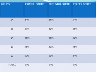 GRUPO PRIMER CORTE SEGUNDO CORTE TERCER CORTE
2A 83% 86% 93%
2B 79% 82% 78%
3A 68% 68% 72%
3B 58% 60% 56%
3C 74% 70% 65%
TOTAL 73% 75% 73%
 