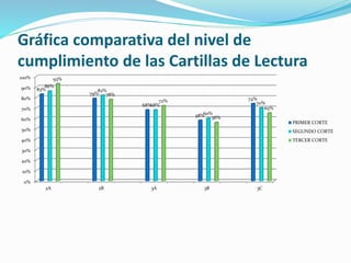 0%
10%
20%
30%
40%
50%
60%
70%
80%
90%
100%
2A 2B 3A 3B 3C
83%
79%
68%
58%
74%
86%
82%
68%
60%
70%
93%
78%
72%
56%
65%
PRIMER CORTE
SEGUNDO CORTE
TERCER CORTE
Gráfica comparativa del nivel de
cumplimiento de las Cartillas de Lectura
 