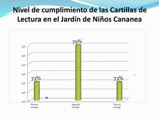 Nivel de cumplimiento de las Cartillas de
Lectura en el Jardín de Niños Cananea
72%
73%
73%
74%
74%
75%
75%
Primera
entrega
Segunda
entrega
Tercera
entrega
73%
75%
73%
 