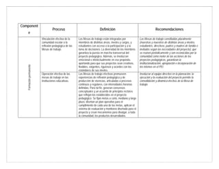 Component
e
Proceso Definición RecomendacionesFormaciónpermanente
Vinculación efectiva de la
comunidad escolar a la
reflexión pedagógica de las
Mesas de trabajo.
Las Mesas de trabajo están integradas por
miembros de distintas áreas, niveles y cargos, y
estudiantes con acceso a la participación y a la
toma de decisiones. La diversidad de los miembros
garantiza la puesta en marcha transversal del
proyecto pedagógico. Además, se involucran
emocional e intelectualmente en ese propósito,
aportando para que sus proyectos sean creativos,
flexibles, exigentes, rigurosos y acordes con los
estándares de sus niveles.
Las Mesas de trabajo constituidas pluralmente
(maestras y maestros de distintas áreas y niveles,
estudiantes, directivos, padres y madres de familia e
invitados según las necesidades del proyecto), que
se reúnen periódicamente y son reconocidas por la
comunidad como motor de las acciones de los
proyectos pedagógicos, garantizan la
institucionalización, apropiación e incorporación de
los mismos en el PEI.
Operación efectiva de las
mesas de trabajo en las
instituciones educativas.
Las Mesas de trabajo efectivas promueven
experiencias de reflexión pedagógica y de
producción de vivencias, articuladas a procesos
continuos y regulares, con intensidades horarias
definidas. Para tal fin, generan consensos
conceptuales y un acuerdo de principios rectores
que reflejan los establecidos en el proyecto
pedagógico. Se fijan metas a corto, mediano y largo
plazo, diseñan un plan operativo para el
cumplimiento de cada una de las metas, aplican el
sistema de evaluación y monitoreo diseñado para el
proyecto y crean mecanismos para divulgar, a toda
la comunidad, los productos desarrollados.
Involucrar al equipo directivo en la planeación, la
ejecución y la evaluación del proyecto permite la
consolidación y dinámica efectiva de la Mesa de
trabajo.
 