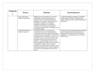 Component
e
Proceso Definición Recomendaciones
Logro y aplicación de
consensos conceptuales.
Mediante procesos participativos las mesas de
trabajo logran consensos conceptuales y un
acuerdo en torno a los principios del proyecto
pedagógico. De esta forma, aportan para que las
instituciones constituyan una comunidad
pedagógica investigadora y constructora de
currículo y efectúen un proceso constante de
construcción social del quehacer pedagógico con la
comunidad educativa.
La reflexión pedagógica participativa e integradora
permite alcanzar consensos conceptuales que
facilitan el trabajo de todas las partes involucradas en
los proyectos.
Formación permanente de
docentes en ejercicio.
Los directivos docentes, con el apoyo y el
compromiso de la mesa de trabajo, implantan
acciones para la formación conceptual y operativa
en Educación para la Sexualidad y Construcción de
Ciudadanía de las y los docentes, con base en los
supuestos de que no hay mejores aprendices que
los propios maestros y que la mejor manera de
producir es a partir del trabajo entre pares. Esta
forma de organización estimula a los y las docentes
a comprender el cambio como una forma de
aprender y un reto para mejorar; así mismo, es una
oportunidad para promover la reflexión compartida
de su labor y una reformulación más crítica de la
misma.
Los procesos de formación permanente en Educación
para la Sexualidad garantizan la apropiación y la
participación de las y los docentes en el proyecto
pedagógico, y su abordaje transversal en todos los
niveles y áreas.
 