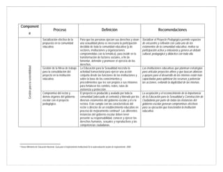 Component
e
Proceso Definición RecomendacionesGestiónparalasostenibilidad
Socialización efectiva de la
propuesta en la comunidad
educativa.
Para que las personas ejerzan sus derechos y vivan
una sexualidad plena es necesaria la participación
decidida de toda la comunidad educativa (y de
sectores, instituciones y organizaciones
comprometidas con la temática), para incidir en la
transformación de factores sociales, a fin de
fomentar, defender y promover el ejercicio de los
derechos.
Socializar el Proyecto Pedagógico permite espacios
de encuentro y reflexión con cada uno de los
estamentos de la comunidad educativa, motiva su
participación activa y entusiasta y genera un debate
cultural, pedagógico y didáctico con toda ella.
Gestión de la Mesa de trabajo
para la consolidación del
proyecto en la institución
educativa.
La Educación para la Sexualidad necesita la
actividad transectorial para ejercer una acción
conjunta desde las funciones de las instituciones y
sobre la base de los conocimientos y
procedimientos que les son propios a sus misiones
para fortalecer los comités, redes, rutas de
asistencia y protección.
Las instituciones educativas que plantean estrategias
para articular proyectos afines y que buscan alianzas
y apoyos para el desarrollo de los mismos están más
capacitadas para optimizar los recursos y potenciar
las acciones, evitando la duplicidad de las mismas.
Compromiso del rector y
demás órganos del gobierno
escolar con el proyecto
pedagógico.
El proyecto es producido y avalado por toda la
comunidad (adecuado al contexto) y liderado por los
diversos estamentos del gobierno escolar y el o la
rectora. Este cumple con las características del
rector o director de un establecimiento educativo en
proceso de mejoramiento continuo8. Las diferentes
instancias del gobierno escolar deben tener
presente su responsabilidad, conocer y ejercer los
derechos humanos, sexuales y reproductivos y las
competencias ciudadanas.
La aceptación y el reconocimiento de la importancia
de la Educación para la Sexualidad y Construcción de
Ciudadanía por parte de todas las instancias del
gobierno escolar generan compromisos efectivos
para su ejecución que trascienden la institución
educativa.
                                                            
8 Véase Ministerio de Educación Nacional. Guía para el mejoramiento institucional De la autoevaluación al plan de mejoramiento. 2008 .
 