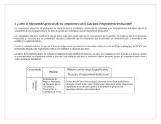 3. ¿Cómo se relacionan los procesos de los componentes con la Guía para el mejoramiento institucional?
Los componentes propuestos por el programa de educación para la sexualidad y construcción de ciudadanía y sus correspondientes indicadores aportan al
cumplimiento de uno o más procesos de las áreas de gestión que contempla la Guía de mejoramiento institucional.
Las comunidades educativas identifican la ruta que deben seguir para cumplir cada uno de estos procesos que les permitirá desarrollar su plan de mejoramiento
institucional. Es necesario que las comunidades educativas comprendan que los instrumentos que se presentan son complementarios, el desarrollo de uno
posibilita el cumplimiento del otro.
Cuando la institución educativa a través de la mesa de trabajo centra sus esfuerzos en desarrollar un plan de acción del Proyecto pedagógico del PESCC está
promoviendo una cultura de mejoramiento continuo en la calidad de la educación que ofrece.
Los planes de mejoramiento deben ser evaluados periódicamente para identificar los avances y los retos, y así establecer un plan de acción. Las áreas de gestión
se convierten entonces en puntos de referencia para que cada institución educativa se autoevalúe, planee, desarrolle su plan de mejoramiento institucional y
realice seguimiento y evaluación.
Componente
Proceso
Relación con las áreas de gestión de la
Guía para el mejoramiento institucional
Gestión
institucional
Incorporación del
Proyecto Pedagógico
de Educación para la
Sexualidad y
Construcción de
Ciudadanía en el PEI.
Gestión directiva. Dirección estratégica y horizonte institucional: planteamiento
estratégico: misión, visión, valores institucionales (principios), metas, conocimiento
y apropiación de las directrices política de integración de personas con
capacidades disímiles y diversidad cultural.
 
