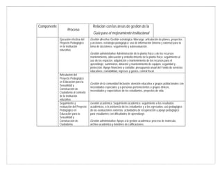 Componente
Proceso
Relación con las áreas de gestión de la
Guía para el mejoramiento institucional
Ejecución efectiva del
Proyecto Pedagógico
en la institución
educativa.
Gestión directiva. Gestión estratégica: liderazgo; articulación de planes, proyectos
y acciones; estrategia pedagógica; uso de información (interna y externa) para la
toma de decisiones; seguimiento y autoevaluación.
Gestión administrativa. Administración de la planta física y de los recursos:
mantenimiento, adecuación y embellecimiento de la planta física; seguimiento al
uso de los espacios; adquisición y mantenimiento de los recursos para el
aprendizaje; suministros, dotación y mantenimiento de equipos; seguridad y
protección. Apoyo financiero y contable: presupuesto anual del Fondo de servicios
educativos, contabilidad, ingresos y gastos, control fiscal.
Articulación del
Proyecto Pedagógico
en Educación para la
Sexualidad y
Construcción de
Ciudadanía al contexto
de la institución
educativa.
Gestión de la comunidad. Inclusión: atención educativa a grupos poblacionales con
necesidades especiales y a personas pertenecientes a grupos étnicos,
necesidades y expectativas de los estudiantes, proyectos de vida.
Seguimiento y
evaluación del Proyecto
Pedagógico en
Educación para la
Sexualidad y
Construcción de
Ciudadanía.
Gestión académica. Seguimiento académico: seguimiento a los resultados
académicos, a la asistencia de los estudiantes y a los egresados; uso pedagógico
de las evaluaciones externas; actividades de recuperación y apoyo pedagógico
para estudiantes con dificultades de aprendizaje.
Gestión administrativa. Apoyo a la gestión académica: proceso de matrícula,
archivo académico y boletines de calificaciones.
 