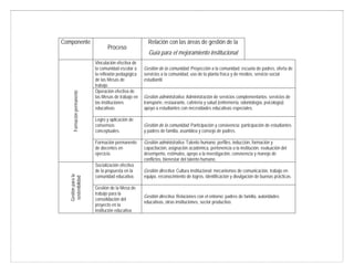 Componente
Proceso
Relación con las áreas de gestión de la
Guía para el mejoramiento institucional
Formaciónpermanente
Vinculación efectiva de
la comunidad escolar a
la reflexión pedagógica
de las Mesas de
trabajo.
Gestión de la comunidad. Proyección a la comunidad: escuela de padres, oferta de
servicios a la comunidad, uso de la planta física y de medios, servicio social
estudiantil.
Operación efectiva de
las Mesas de trabajo en
las instituciones
educativas.
Gestión administrativa. Administración de servicios complementarios: servicios de
transporte, restaurante, cafetería y salud (enfermería, odontología, psicología);
apoyo a estudiantes con necesidades educativas especiales.
Logro y aplicación de
consensos
conceptuales.
Gestión de la comunidad. Participación y convivencia: participación de estudiantes
y padres de familia, asamblea y consejo de padres.
Formación permanente
de docentes en
ejercicio.
Gestión administrativa. Talento humano: perfiles, inducción, formación y
capacitación, asignación académica, pertenencia a la institución, evaluación del
desempeño, estímulos, apoyo a la investigación, convivencia y manejo de
conflictos, bienestar del talento humano.
Gestiónparala
sostenibilidad
Socialización efectiva
de la propuesta en la
comunidad educativa.
Gestión directiva. Cultura institucional: mecanismos de comunicación, trabajo en
equipo, reconocimiento de logros, identificación y divulgación de buenas prácticas.
Gestión de la Mesa de
trabajo para la
consolidación del
proyecto en la
institución educativa
Gestión directiva. Relaciones con el entorno: padres de familia, autoridades
educativas, otras instituciones, sector productivo.
 