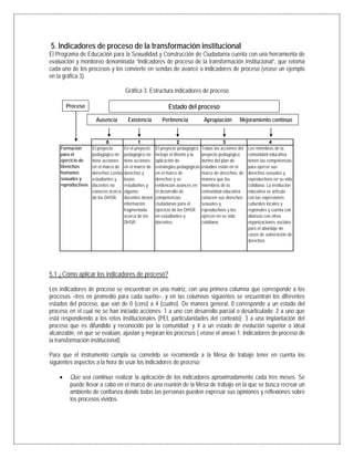 5. Indicadores de proceso de la transformación institucional
El Programa de Educación para la Sexualidad y Construcción de Ciudadanía cuenta con una herramienta de
evaluación y monitoreo denominada “Indicadores de proceso de la transformación institucional”, que retoma
cada uno de los procesos y los convierte en sendas de avance o indicadores de proceso (véase un ejemplo
en la gráfica 3).
Gráfica 3. Estructura indicadores de proceso
5.1 ¿Cómo aplicar los indicadores de proceso?
Los indicadores de proceso se encuentran en una matriz, con una primera columna que corresponde a los
procesos –tres en promedio para cada sueño–, y en las columnas siguientes se encuentran los diferentes
estados del proceso, que van de 0 (cero) a 4 (cuatro). De manera general, 0 corresponde a un estado del
proceso en el cual no se han iniciado acciones; 1 a uno con desarrollo parcial o desarticulado; 2 a uno que
está respondiendo a los retos institucionales (PEI, particularidades del contexto); 3 a una implantación del
proceso que es difundido y reconocido por la comunidad; y 4 a un estado de evolución superior o ideal
alcanzable, en que se evalúan, ajustan y mejoran los procesos ( véase el anexo 1. Indicadores de proceso de
la transformación institucional).
Para que el instrumento cumpla su cometido se recomienda a la Mesa de trabajo tener en cuenta los
siguientes aspectos a la hora de usar los indicadores de proceso:
• Que sea continuo: realizar la aplicación de los indicadores aproximadamente cada tres meses. Se
puede llevar a cabo en el marco de una reunión de la Mesa de trabajo en la que se busca recrear un
ambiente de confianza donde todas las personas pueden expresar sus opiniones y reflexiones sobre
los procesos vividos.
Proceso Estado del proceso
Ausencia Existencia Pertinencia Apropiación Mejoramiento continuo
0 1 2 3 4
Formación
para el
ejercicio de
Derechos
humanos
sexuales y
reproductivos
El proyecto
pedagógico no
tiene acciones
en el marco de
derechos Los/as
estudiantes y
docentes no
conocen acerca
de los DHSR.
En el proyecto
pedagógico no
tiene acciones
en el marco de
derechos y
los/as
estudiantes y
algunos
docentes tienen
información
fragmentada
acerca de los
DHSR.
El proyecto pedagógico
incluye el diseño y la
aplicación de
estrategias pedagógicas
en el marco de
derechos y se
evidencian avances en
el desarrollo de
competencias
ciudadanas para el
ejercicio de los DHSR
en estudiantes y
docentes.
Todas las acciones del
proyecto pedagógico
dentro del plan de
estudios están en el
marco de derechos, de
manera que los
miembros de la
comunidad educativa
conocen sus derechos
sexuales y
reproductivos y los
ejercen en su vida
cotidiana.
Los miembros de la
comunidad educativa
tienen las competencias
para ejercer sus
derechos sexuales y
reproductivos en su vida
cotidiana. La institución
educativa se articula
con las expresiones
culturales locales y
regionales y cuenta con
alianzas con otras
organizaciones sociales
para el abordaje de
casos de vulneración de
derechos.
 