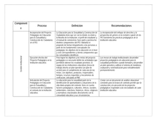 Component
e
Proceso Definición Recomendaciones
Gestióninstitucional
Incorporación del Proyecto
Pedagógico de Educación
para la Sexualidad y
Construcción de Ciudadanía
en el PEI.
La Educación para la Sexualidad y Construcción de
Ciudadanía tiene que ver con la misión, la visión y
la filosofía de la institución, el perfil del estudiante y
el manual de convivencia; hace parte y permea los
distintos componentes del PEI. Adelanta el
propósito de formar integralmente a las personas a
partir de los fundamentos conceptuales de
pedagogía, los objetivos de la educación en el nivel
y ciclo correspondientes y demás componentes que
las comunidades identifican.
La incorporación del enfoque de derechos y la
perspectiva de género en la revisión o ajuste de los
PEI transforma las prácticas pedagógicas de la
institución educativa.
Ejecución efectiva del
Proyecto Pedagógico en la
institución educativa.
Para lograr los objetivos y las metas del proyecto
pedagógico es necesario definir las actividades que
permitirán obtener los resultados previstos. El
equipo de las instituciones educativas (mesa de
trabajo) diseña un plan operativo (un plan de
acción) para el cumplimiento de cada una de las
metas, con objetivos, productos, responsables,
tiempos, recursos requeridos y mecanismos de
verificación, articulado al PMI.
Las mesas de trabajo institucionales desarrollan
proyectos pedagógicos de educación para la
sexualidad pertinentes cuando formulan y desarrollan
un plan operativo y utilizan el sistema de monitoreo,
evaluación y sistematización para retroalimentarlo
permanentemente.
Articulación del Proyecto
Pedagógico en Educación
para la Sexualidad y
Construcción de Ciudadanía
al contexto de la institución
educativa.
La educación para la sexualidad parte de la
identificación de oportunidades y situaciones de la
vida diaria propios del contexto; tiene en cuenta
factores pedagógicos, culturales, étnicos, sociales,
ambientales, colectivos, históricos, éticos, religiosos
y normativos relacionados directamente con la
comunidad educativa y sus circunstancias.
Contar con un documento de análisis situacional
constante para la lectura de contexto permite que la
construcción y la ejecución de los proyectos
pedagógicos respondan a las necesidades de cada
institución educativa.
 