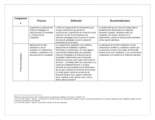 Component
e
Proceso Definición Recomendaciones
Seguimiento y evaluación del
Proyecto Pedagógico en
Educación para la Sexualidad
y Construcción de
Ciudadanía.
La Mesa de trabajo diseña los instrumentos para
recoger la información que permite la
caracterización, la generación de un plan de acción
coherente con ella, las herramientas y los
materiales pedagógicos para la puesta en marcha
del proyecto pedagógico y para la evaluación
permanente de las acciones.
Es fundamental que las mesas de trabajo utilicen
periódicamente instrumentos de evaluación,
nacionales y propios, reflexionen sobre sus
resultados y los factores decisivos en el
mejoramiento, y partan de ello para tomar decisiones
y hacer ajustes oportunos.
Producciónpedagógica
Aplicación de los hilos
conductores y de los
estándares en competencias
científicas y ciudadanas en la
educación para la sexualidad.
Las competencias ciudadanas y las científicas
proporcionan las habilidades cognitivas,
emocionales y comunicativas, así como algunos
conocimientos indispensables para adelantar
Proyectos Pedagógicos de Educación para la
Sexualidad, fundamentales para el desarrollo
integral de la persona como sujeto social activo de
derechos2. La finalidad última de la educación es el
respeto de la dignidad humana3 y “El pleno
desarrollo de la personalidad sin más limitaciones
que las que le imponen los derechos de los demás
y el orden jurídico, dentro de un proceso de
formación integral, física, psíquica, intelectual,
moral, espiritual, social, afectiva, ética, cívica y
demás valores humanos4”.
La articulación de los hilos conductores con las
competencias científicas y ciudadanas requiere que
se ajusten las acciones a las etapas del desarrollo
humano de las y los estudiantes, a sus características
e inquietudes y al contexto de la institución educativa.
                                                            
2 Ministerio de Educación Nacional. 2004. Estándares básicos de competencias ciudadanas. Serie Guías nº 6. Bogotá: 5 y 8.
3 Ley 115 de 1994, artículo 5°, numeral 2: “La formación en el respeto a la vida y a los demás derechos humanos, a la paz, a los principios democráticos, de convivencia, pluralismo, justicia, solidaridad y equidad, así como
en el ejercicio de la tolerancia y de la libertad”.
4 Ley 115 de 1994, artículo 5°, numeral 1. Véase todo ese artículo: Los fines de la educación.
 