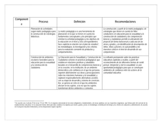 Component
e
Proceso Definición Recomendaciones
Planeación de actividades
según matriz pedagógica para
la construcción de estrategias
didácticas.
La matriz pedagógica es una herramienta de
planeación en la que se tienen en cuenta los
fundamentos conceptuales y los principios que
orientan la actividad pedagógica y los objetivos de
la educación en el nivel y ciclo correspondientes;
hace explícita la relación con el plan de estudios5,
las metodologías, la investigación y los criterios
para la evaluación constante de productos y
comportamientos.
La construcción, a partir de la matriz pedagógica, de
estrategias que tienen en cuenta los hilos
conductores en educación para la sexualidad y la
construcción de ciudadanía y las competencias
básicas y ciudadanas permite la articulación del
proyecto de forma transversal a cada una de las
áreas y grados, y la identificación de desempeños de
niños, niñas y jóvenes, lo cual posibilita a los
maestros conocer el nivel de desarrollo de sus
competencias.
Construcción de ambientes
escolares favorables para la
educación para la sexualidad
y la construcción de
ciudadanía.
La Educación para la Sexualidad y Construcción de
Ciudadanía consiste en prácticas pedagógicas que
establecen relaciones positivas y saludables
basadas en el desarrollo de competencias básicas y
en la creación, en la institución, de un ambiente
democrático y de confianza en el que las personas
exponen abiertamente sus ideas y preocupaciones
sobre las relaciones humanas y la sexualidad, y
exploran responsablemente alternativas acordes
con su etapa de desarrollo y sistema de creencias.
Así, se genera un ciclo en el que los ambientes
afectan en los sujetos, a la vez que los sujetos
transforman dichos ambientes o contextos.
La reflexión permanente sobre las prácticas
educativas explícitas y ocultas, a partir del
reconocimiento de las diferentes formas de sentir,
pensar, interpretar y vivir la sexualidad, es una
oportunidad pedagógica para que se construyan
ambientes de confianza entre los actores de la
comunidad educativa.
                                                            
5 De acuerdo con el artículo 79 de la ley 115 de 1994: “Es el esquema estructurado de las áreas obligatorias y fundamentales y de áreas optativas con sus respectivas asignaturas, que forman parte del currículo de los
establecimientos educativos. En la educación formal, dicho plan debe establecer los objetivos por niveles, grados y áreas, la metodología, la distribución del tiempo y los criterios de evaluación y administración, de acuerdo
con el proyecto educativo institucional y con las disposiciones legales vigentes”.
 