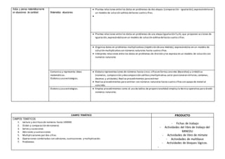 Actúa y piensa matemáticamente
en situaciones de cantidad. Matematiza situaciones.
 Plantea relaciones entre los datos en problemas de dos etapas (comparación - igualación),expresándolosen
un modelo de solución aditiva dehasta cuatro cifras.

 Plantea relaciones entre los datos en problemas de una etapa (igualación 5 y 6), que proponen acciones de
igualación,expresándolosen un modelo de solución aditivadehasta cuatro cifras.
 Organiza datos en problemas multiplicativos (repetición deuna medida), expresándolos en un modelo de
solución multiplicativo con números naturales hasta cuatro cifras.
 Interpreta relaciones entre los datos en problemas de división y los expresa en un modelo de solución con
números naturales
Comunica y representa ideas
matemáticas.
Elabora y usa estrategias.
 Elabora representaciones de números hasta cinco cifrasen forma concreta (Basediez) y simbólica
(números, composición y descomposición aditiva y multiplicativa,valor posicional en millares,centenas,
decenas y unidades).Realiza procedimientos para estimar
 Realiza procedimientos para estimar con números naturales hasta cuatro cifrascon apoyo de material
concreto.
Elabora y usa estrategias.  Emplea procedimientos como el uso de tablas de proporcionalidad simpley la técnica operativa para dividir
números naturales.
CAMPO TEMÁTICO PRODUCTO
CAMPOS TEMÁTICOS:
1. Lectura y escritura de números hasta 100000
2. Orden y comparación denúmeros
3. Series y sucesiones
4. Adiciones y sustracciones
5. Multiplicaciones por dos cifras
6. Operaciones combinadas con adiciones,sustracciones y multiplicación.
7. Problemas
- Fichas de trabajo
- Actividades del libro de trabajo del
MINEDU
- Actividades de libro de mímate
- Actividades de multibase
- Actividades de bloques lógicos.
-
 